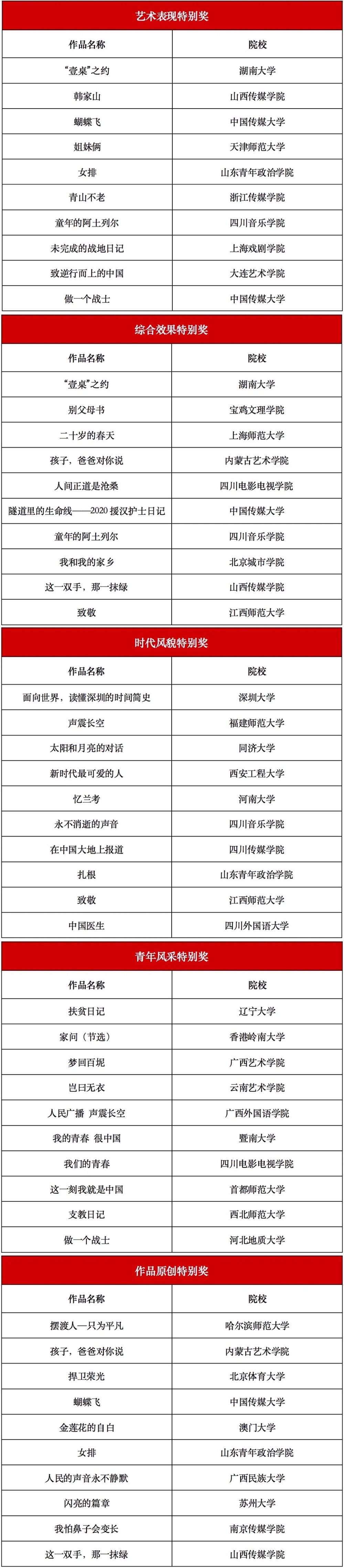 附:获奖名单(按照作品名称首字母排序)